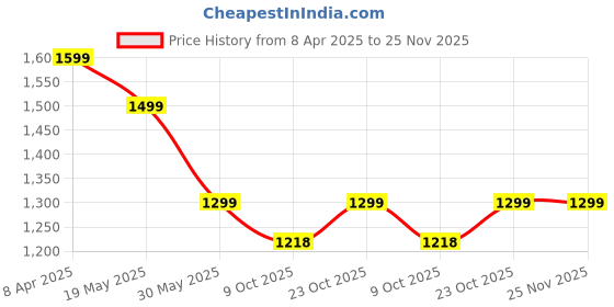 tatacliq.com Bewakoof BlackCargos bewakoof Price History Graph from 8 Apr 2025 to 25 Nov 2025