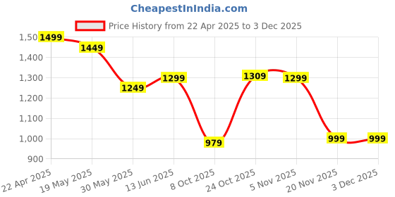 tatacliq.com Bewakoof BlackCasual trousers bewakoof Price History Graph from 22 Apr 2025 to 3 Dec 2025