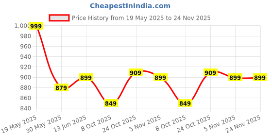 tatacliq.com Bewakoof BlackCasual trousers bewakoof Price History Graph from 19 May 2025 to 24 Nov 2025