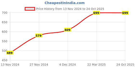 tatacliq.com Bewakoof Blue & Black Cotton Print Pyjamas bewakoof Price History Graph from 13 Nov 2024 to 22 Oct 2025