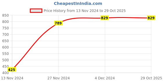 tatacliq.com Bewakoof Blue & Navy Colour-Block Shorts bewakoof Price History Graph from 13 Nov 2024 to 29 Oct 2025