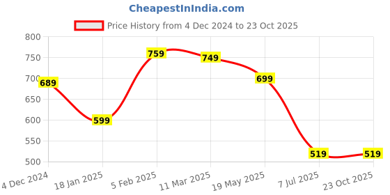 tatacliq.com Bewakoof Blue & White Printed T-shirt bewakoof Price History Graph from 4 Dec 2024 to 23 Oct 2025
