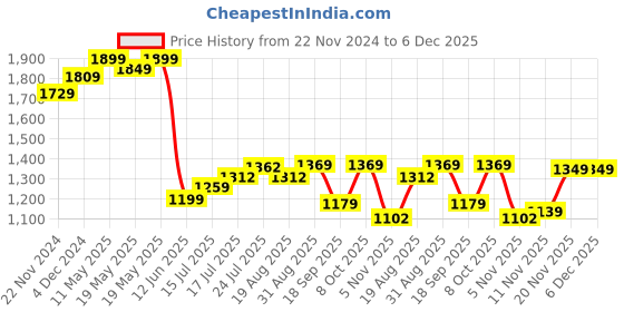 tatacliq.com Bewakoof Blue Bomber Jacket bewakoof Price History Graph from 22 Nov 2024 to 6 Dec 2025