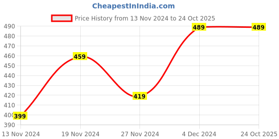 tatacliq.com Bewakoof Blue Cotton Boxy Fit Printed Vest bewakoof Price History Graph from 13 Nov 2024 to 23 Oct 2025