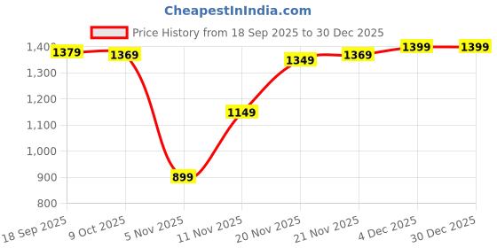 tatacliq.com Bewakoof Blue Cotton Flare Fit Self Designed Plus Size Jeans bewakoof Price History Graph from 18 Sep 2025 to 30 Dec 2025