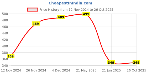 tatacliq.com Bewakoof Blue Cotton Loose Fit Printed T-Shirt bewakoof Price History Graph from 12 Nov 2024 to 24 Oct 2025