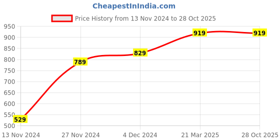 tatacliq.com Bewakoof Blue Cotton Loose Fit Shorts bewakoof Price History Graph from 13 Nov 2024 to 27 Oct 2025
