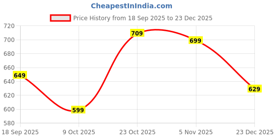 tatacliq.com Bewakoof Blue Cotton Loose Fit Tie - Dye T-Shirt bewakoof Price History Graph from 18 Sep 2025 to 23 Dec 2025