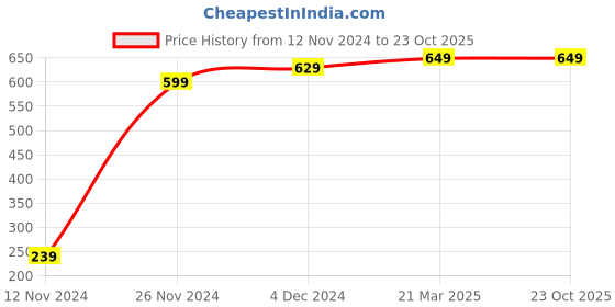 tatacliq.com Bewakoof Blue Cotton Printed Pyjamas bewakoof Price History Graph from 12 Nov 2024 to 23 Oct 2025