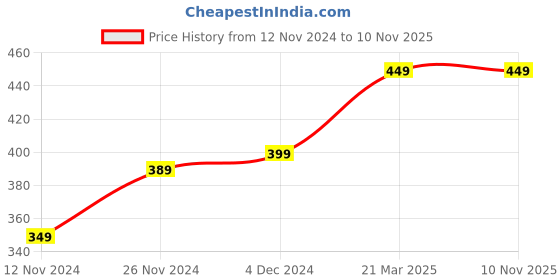 tatacliq.com Bewakoof Blue Cotton Printed T-Shirt bewakoof Price History Graph from 12 Nov 2024 to 7 Nov 2025
