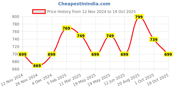 tatacliq.com Bewakoof Blue Cotton Printed T-Shirt bewakoof Price History Graph from 12 Nov 2024 to 19 Oct 2025