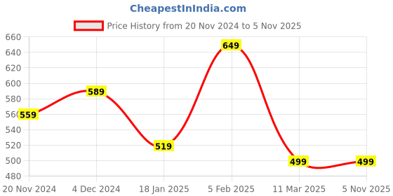 tatacliq.com Bewakoof Blue Cotton Regular Fit Graphic T-Shirt bewakoof Price History Graph from 20 Nov 2024 to 3 Nov 2025