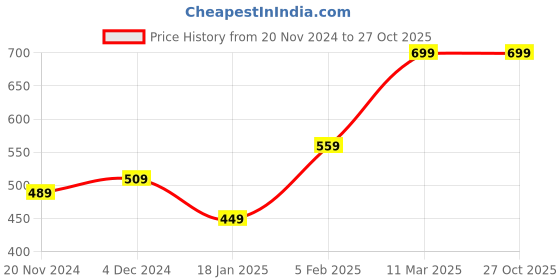 tatacliq.com Bewakoof Blue Cotton Regular Fit Graphic T-Shirt bewakoof Price History Graph from 20 Nov 2024 to 27 Oct 2025