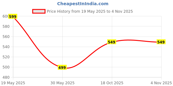 tatacliq.com Bewakoof Blue Cotton Regular Fit Graphic T-Shirt bewakoof Price History Graph from 19 May 2025 to 3 Nov 2025