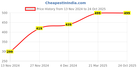 tatacliq.com Bewakoof Blue Cotton Regular Fit Printed Boxers bewakoof Price History Graph from 13 Nov 2024 to 24 Oct 2025