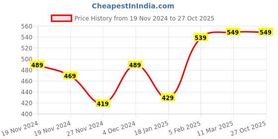 tatacliq.com Bewakoof Blue Cotton Regular Fit Printed Boxers bewakoof Price History Graph from 19 Nov 2024 to 27 Oct 2025