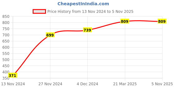 tatacliq.com Bewakoof Blue Cotton Regular Fit Printed Pyjamas bewakoof Price History Graph from 13 Nov 2024 to 4 Nov 2025