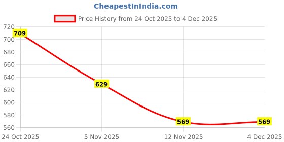tatacliq.com Bewakoof Blue Cotton Regular Fit Printed Pyjamas bewakoof Price History Graph from 24 Oct 2025 to 2 Dec 2025