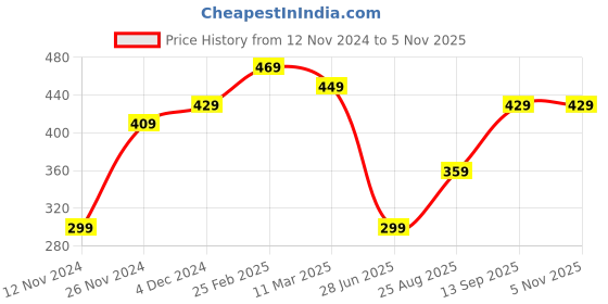 tatacliq.com Bewakoof Blue Cotton Regular Fit Printed T-Shirt bewakoof Price History Graph from 12 Nov 2024 to 3 Nov 2025