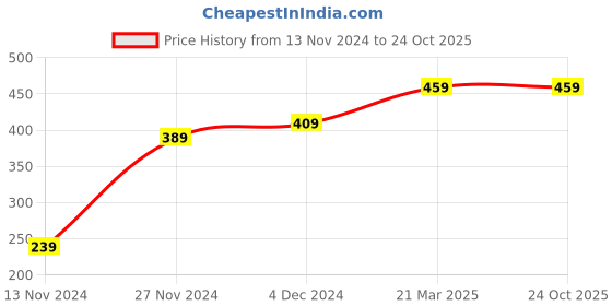 tatacliq.com Bewakoof Blue Cotton Regular Fit Printed Vest bewakoof Price History Graph from 13 Nov 2024 to 22 Oct 2025