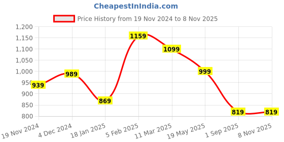 tatacliq.com Bewakoof Blue Cotton Regular Fit Textured T-Shirt bewakoof Price History Graph from 19 Nov 2024 to 8 Nov 2025