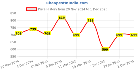 tatacliq.com Bewakoof Blue Cotton Relaxed Fit Graphic T-Shirt bewakoof Price History Graph from 20 Nov 2024 to 30 Nov 2025
