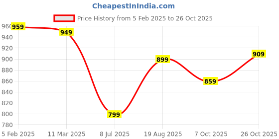 tatacliq.com Bewakoof Blue Cotton Relaxed Fit Graphic T-Shirt bewakoof Price History Graph from 5 Feb 2025 to 26 Oct 2025