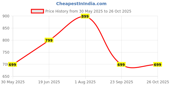 tatacliq.com Bewakoof Blue Cotton Relaxed fit Graphic T-Shirt bewakoof Price History Graph from 30 May 2025 to 24 Oct 2025