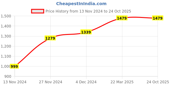 tatacliq.com Bewakoof Blue Cotton Relaxed Fit Mid Rise Joggers bewakoof Price History Graph from 13 Nov 2024 to 22 Oct 2025