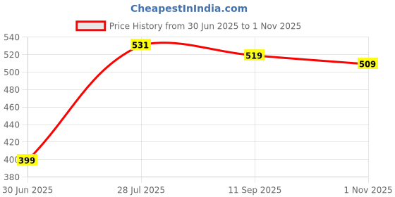 tatacliq.com Bewakoof Blue Cotton Relaxed Fit Printed T-Shirt bewakoof Price History Graph from 30 Jun 2025 to 1 Nov 2025