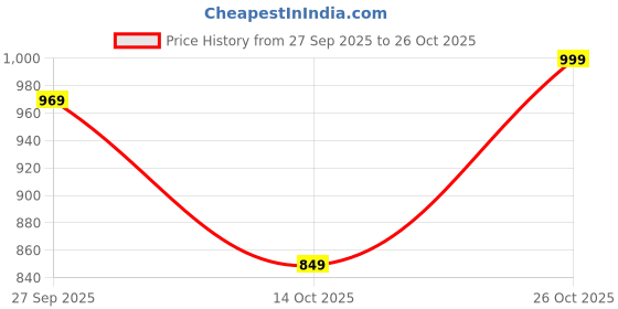 tatacliq.com Bewakoof Blue Cotton Relaxed Fit Trackpants bewakoof Price History Graph from 27 Sep 2025 to 26 Oct 2025