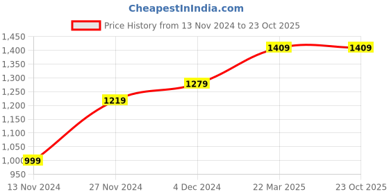 tatacliq.com Bewakoof Blue Cotton Straight Fit Mid Rise Cargos bewakoof Price History Graph from 13 Nov 2024 to 22 Oct 2025