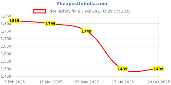 tatacliq.com Bewakoof Blue Cotton Straight Fit Solid Jeans bewakoof Price History Graph from 5 Feb 2025 to 28 Oct 2025