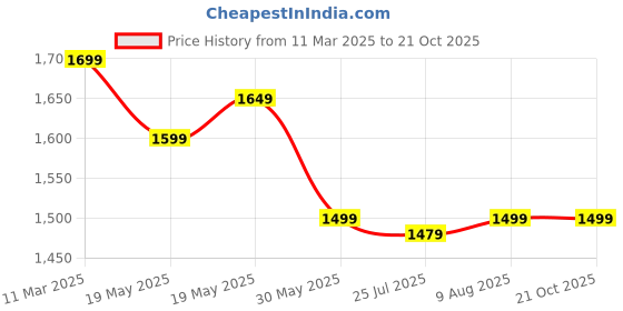 tatacliq.com Bewakoof Blue Cotton Wide Leg Solid Baggy Jeans bewakoof Price History Graph from 11 Mar 2025 to 21 Oct 2025