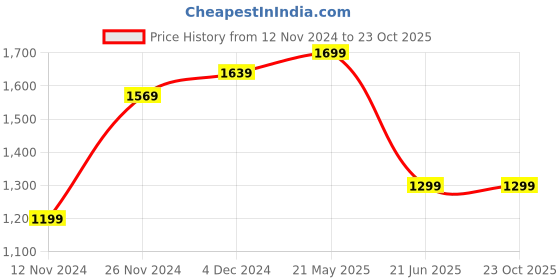 tatacliq.com Bewakoof Blue Distressed Straight Fit High Rise Jeans bewakoof Price History Graph from 12 Nov 2024 to 23 Oct 2025
