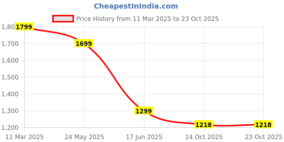tatacliq.com Bewakoof Blue Distressed Straight Fit High Rise Jeans bewakoof Price History Graph from 11 Mar 2025 to 23 Oct 2025
