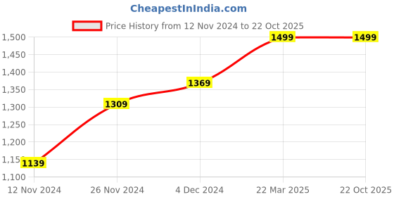 tatacliq.com Bewakoof Blue Graphic Print Hoodie bewakoof Price History Graph from 12 Nov 2024 to 21 Oct 2025