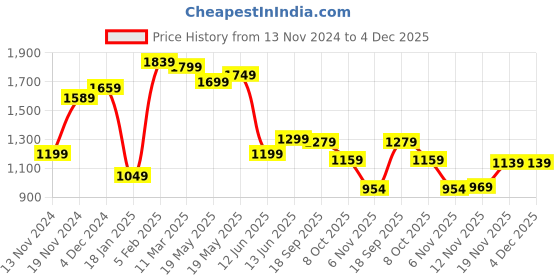 tatacliq.com Bewakoof Blue Graphic Print Sweatshirt bewakoof Price History Graph from 13 Nov 2024 to 4 Dec 2025