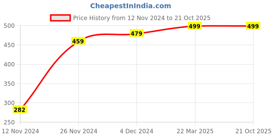 tatacliq.com Bewakoof Blue Graphic Print T-Shirt bewakoof Price History Graph from 12 Nov 2024 to 21 Oct 2025