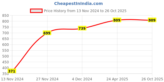 tatacliq.com Bewakoof Blue Graphic Pyjama bewakoof Price History Graph from 13 Nov 2024 to 26 Oct 2025