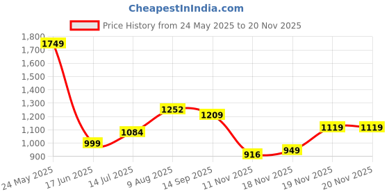 tatacliq.com Bewakoof Blue Graphic Relaxed Fit Sweatshirt bewakoof Price History Graph from 24 May 2025 to 18 Nov 2025