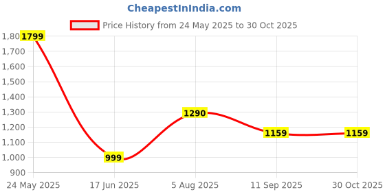 tatacliq.com Bewakoof Blue Graphic Relaxed Fit Sweatshirt bewakoof Price History Graph from 24 May 2025 to 30 Oct 2025