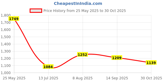 tatacliq.com Bewakoof Blue Graphic Relaxed Fit Sweatshirt bewakoof Price History Graph from 25 May 2025 to 30 Oct 2025