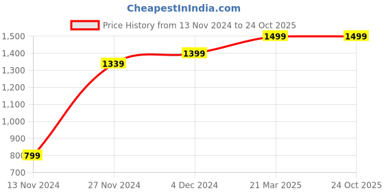 tatacliq.com Bewakoof Blue Hoodie bewakoof Price History Graph from 13 Nov 2024 to 23 Oct 2025