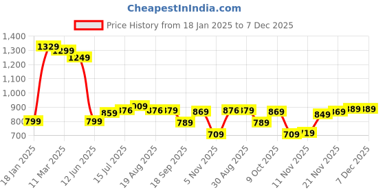tatacliq.com Bewakoof Blue Loose Fit Graphic Print Oversized Sweatshirt bewakoof Price History Graph from 18 Jan 2025 to 6 Dec 2025