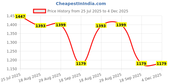 tatacliq.com Bewakoof Blue Loose Fit Graphic Print Oversized Sweatshirt bewakoof Price History Graph from 25 Jul 2025 to 3 Dec 2025