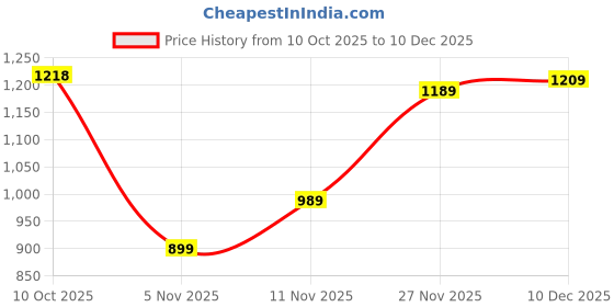 tatacliq.com Bewakoof Blue Loose Fit Jeans bewakoof Price History Graph from 10 Oct 2025 to 10 Dec 2025