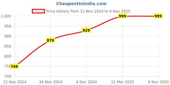 tatacliq.com Bewakoof Blue Loose Fit Joggers bewakoof Price History Graph from 12 Nov 2024 to 3 Nov 2025
