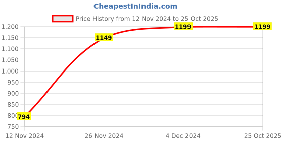 tatacliq.com Bewakoof Blue Loose Fit Joggers bewakoof Price History Graph from 12 Nov 2024 to 25 Oct 2025