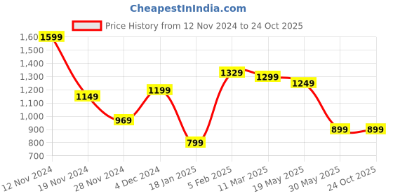 tatacliq.com Bewakoof Blue Loose Fit Joggers bewakoof Price History Graph from 12 Nov 2024 to 23 Oct 2025